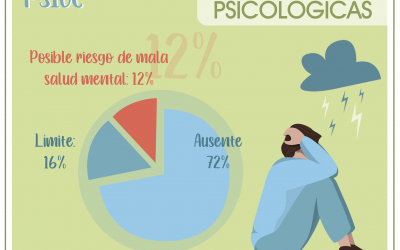 Presentación do Estudo PsiCE: un 12% de adolescentes, en risco de problemas psicolóxicos e condutuais